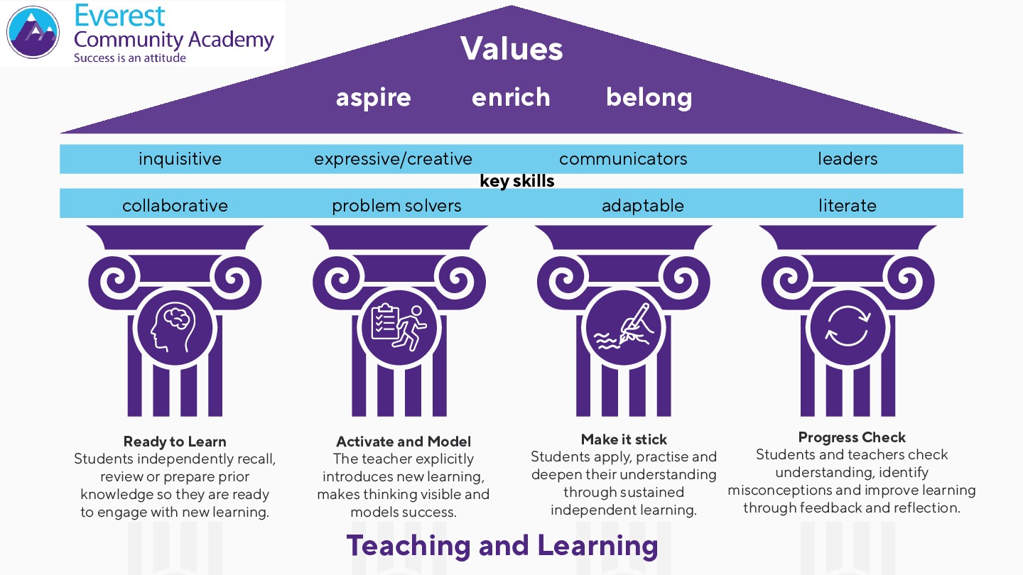 Curriculum Statement Teaching and Learning